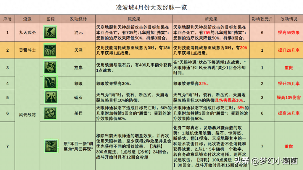 梦幻西游凌波城加点攻略推荐 梦幻凌波城三流派经脉点法方案 