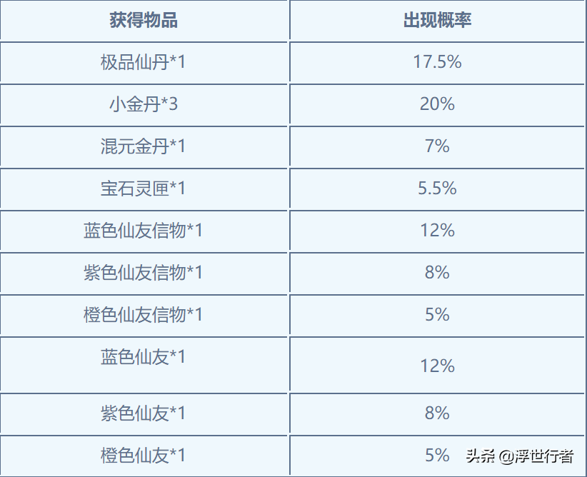 梦幻诛仙京城寻访任务速刷攻略（梦幻手游仙友寻访产出物品的概率） 