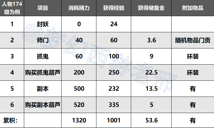 梦幻西游升级经验表图片（梦幻游戏经验速刷教程）